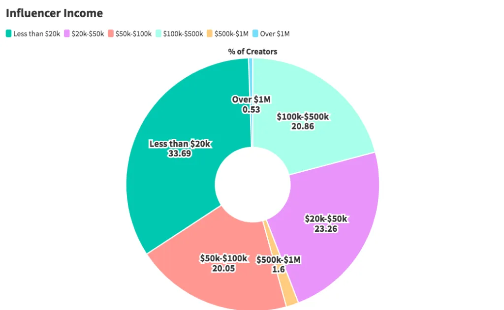 Donut chart of influencer income brackets, 34% earning under $20k and 0.53% over $1M