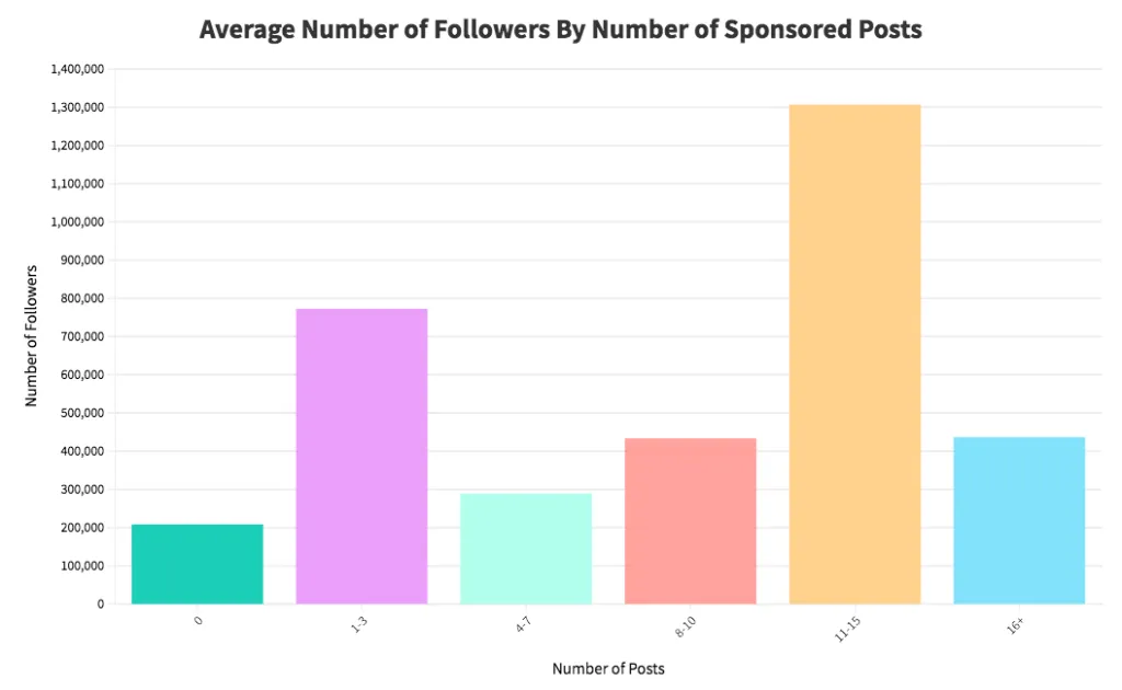 Bar chart of average follower count by number of sponsored posts, peaking at the 11-15 range