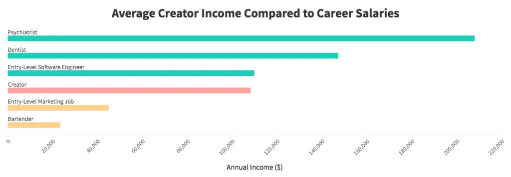 Horizontal bar chart ranking average creator income against psychiatrist, dentist, engineer, marketer and bartender salaries