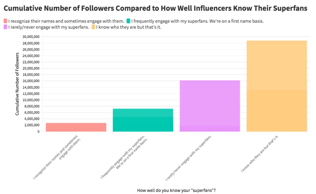 Bar chart of cumulative followers by how well influencers know their superfans, peaking at 28M for those who barely engage
