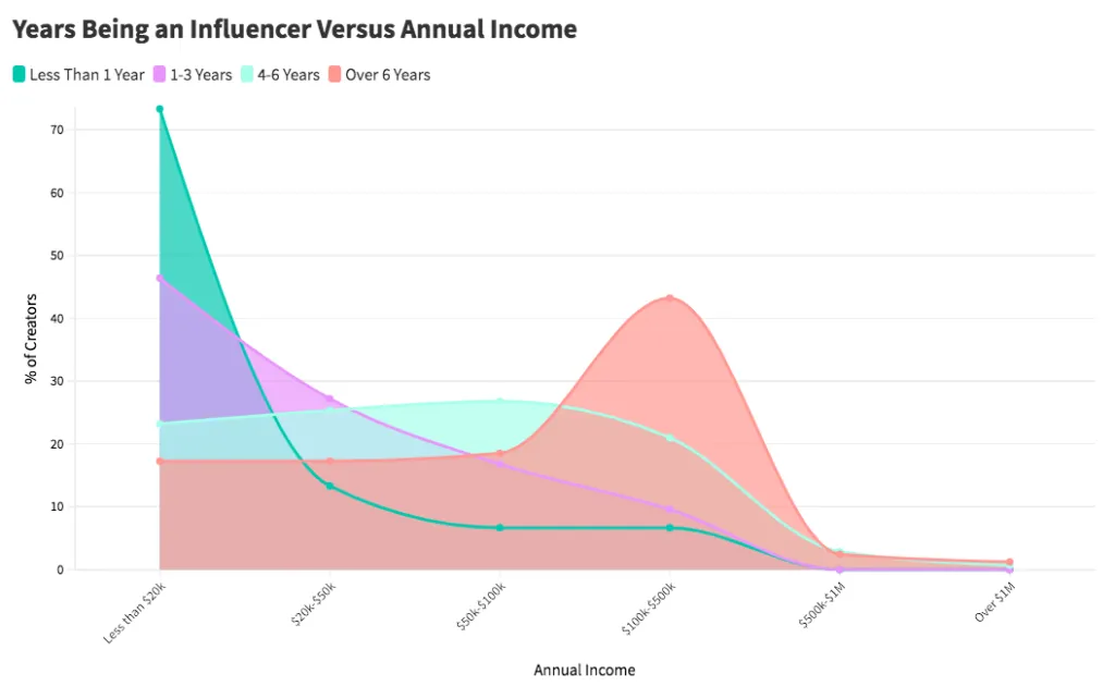 Area chart of creator annual income by years active, newcomers clustered under $20k, veterans peaking at $100k-$500k