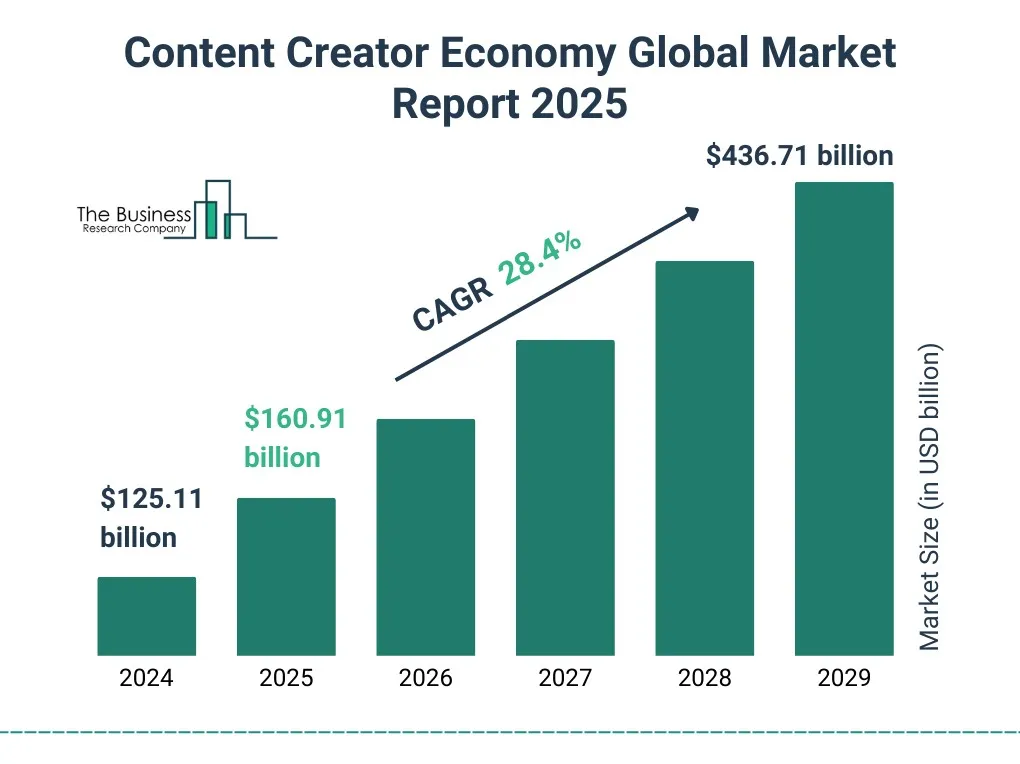 Bar chart of content creator economy market growth from $125.11B in 2024 to $436.71B in 2029 at 28.4% CAGR