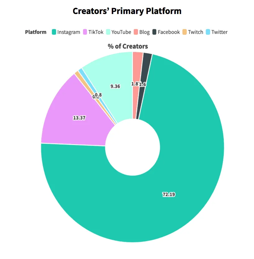 Donut chart of creators' primary platform, Instagram dominant at 72% ahead of TikTok and YouTube