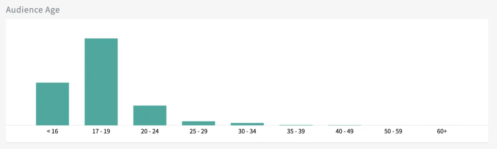 Audience Age bar chart peaking at 17-19, tapering sharply through older age brackets