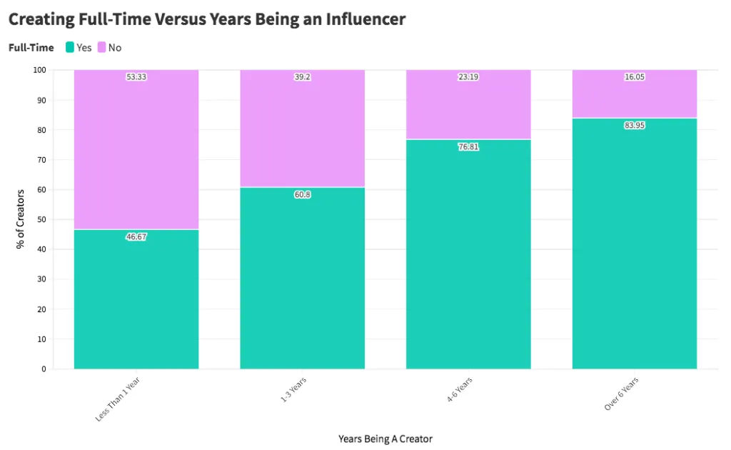 Stacked bars showing full-time creator share rising from 47% under one year to 84% over six years