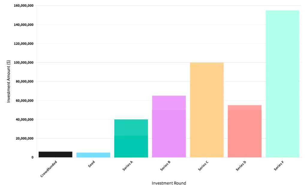 Bar chart of investment amount by funding round, rising from crowdfunded and seed up to $155M at Series F