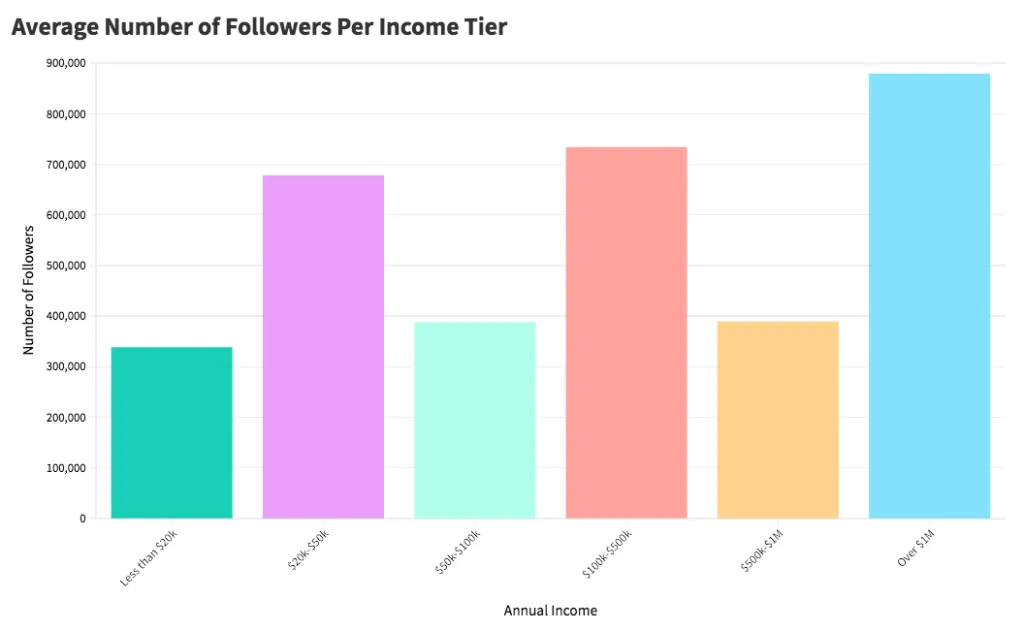 Bar chart of average follower count by annual income tier, highest for creators earning over $1M