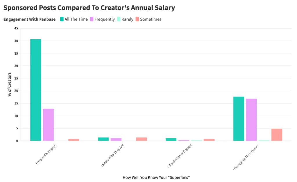 Bar chart of sponsored-post frequency versus how well creators know their superfans