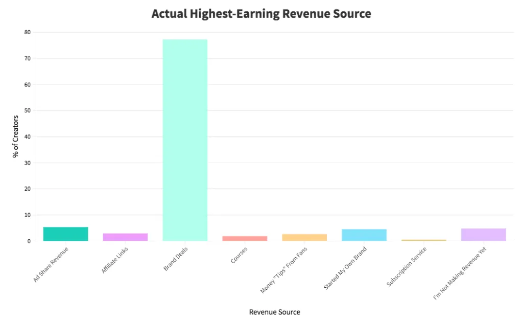 Bar chart of creators' actual highest-earning revenue source, dominated by brand deals