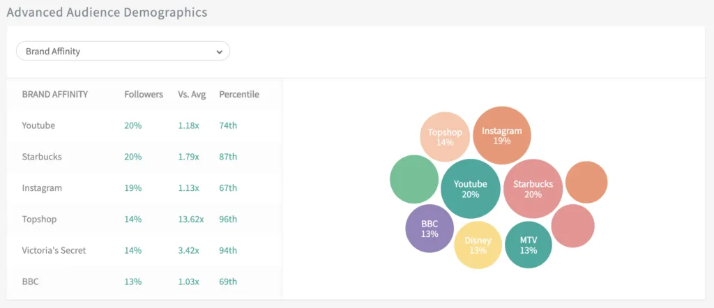 NeoReach Advanced Audience Demographics panel showing brand affinity table and bubble chart of top brands