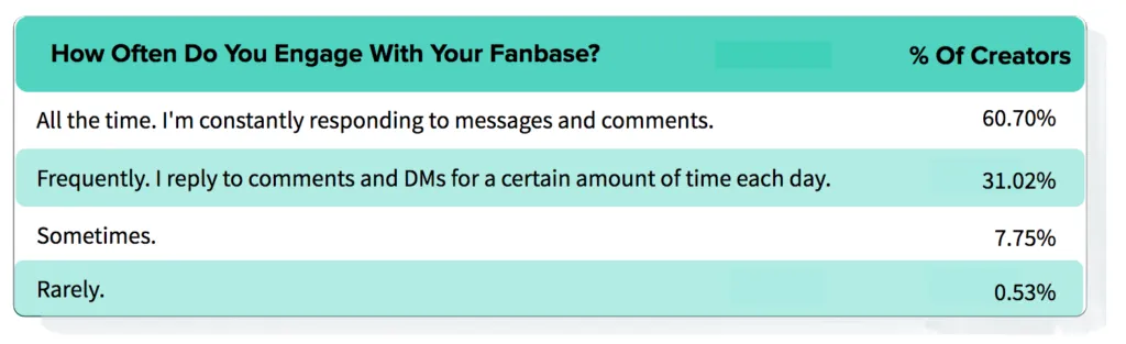 Table of how often creators engage their fanbase, with 60.7% responding all the time and 31% daily