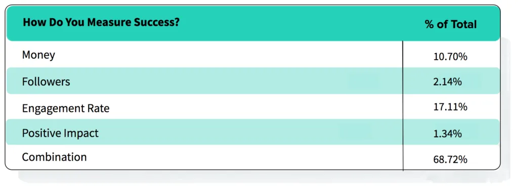 Table of how creators measure success, 69% citing a combination of factors over money or followers