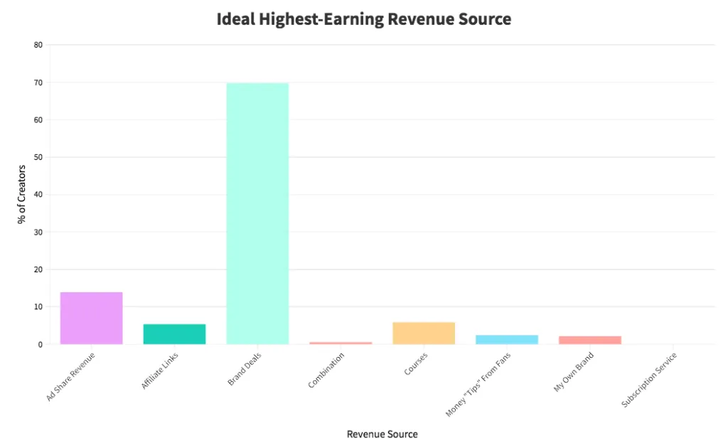 Bar chart of creators' ideal highest-earning revenue source, with brand deals far in the lead