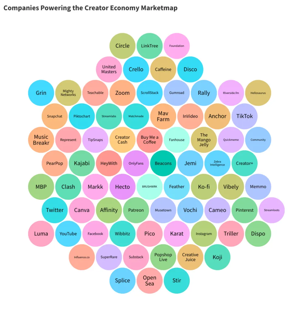 Marketmap of colorful bubbles naming companies powering the creator economy, from Patreon to Ko-fi to OnlyFans