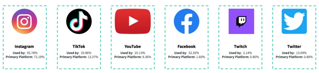 Six social platform logos with usage and primary-platform percentages for Instagram, TikTok, YouTube, Facebook, Twitch and Twitter