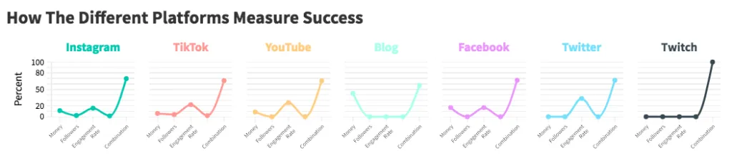 Seven small line charts comparing how success metrics rank across Instagram, TikTok, YouTube, Blog, Facebook, Twitter and Twitch