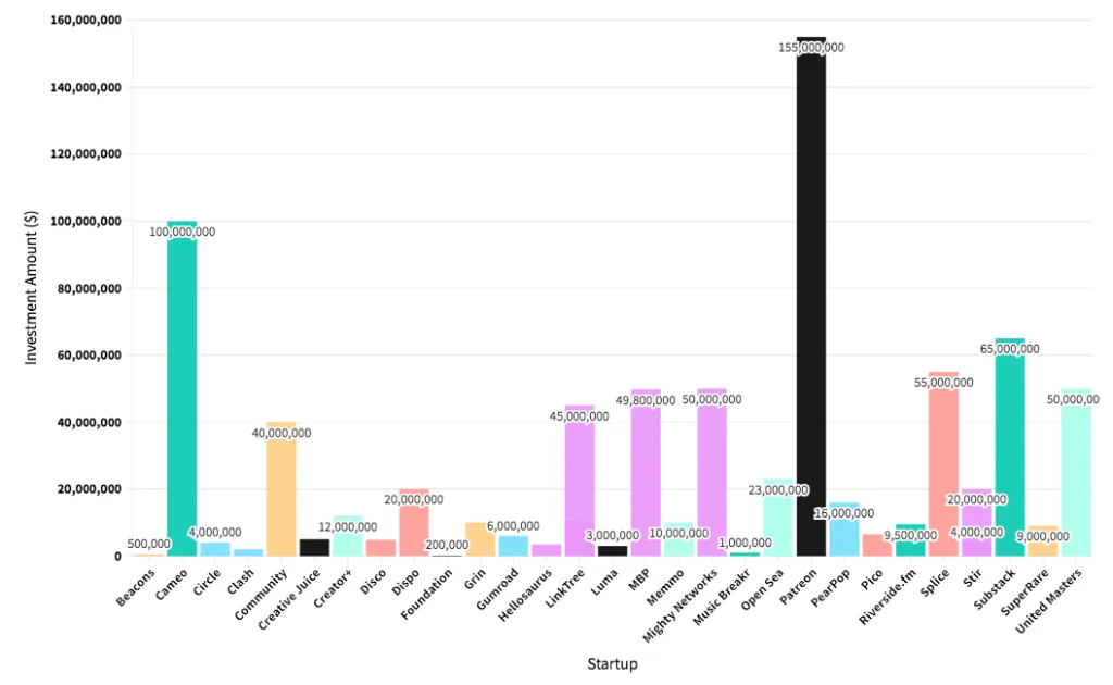 Bar chart of creator-economy startup funding, Patreon leading at $155M and Cameo at $100M