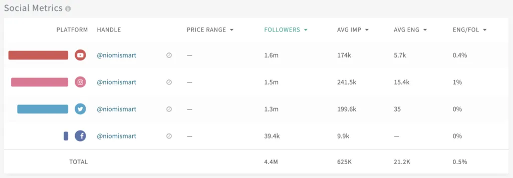 NeoReach Social Metrics table for @niomismart across YouTube, Instagram, Twitter and Facebook with 4.4M total followers