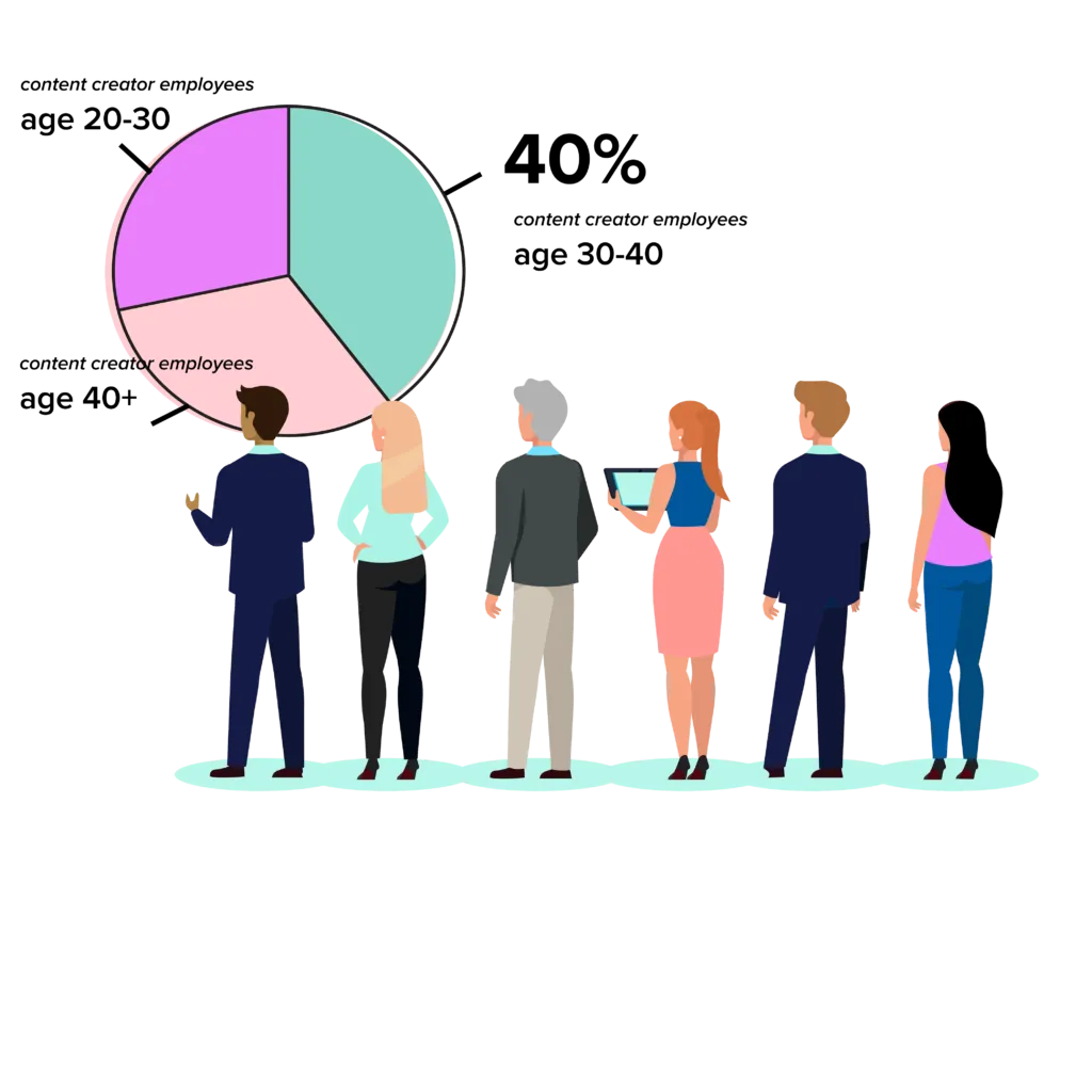 Illustration of six people with a pie chart showing 40% of creator employees aged 30-40