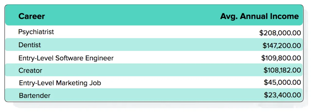 Table of average annual income by career, creators at $108,182 between software engineers and marketers
